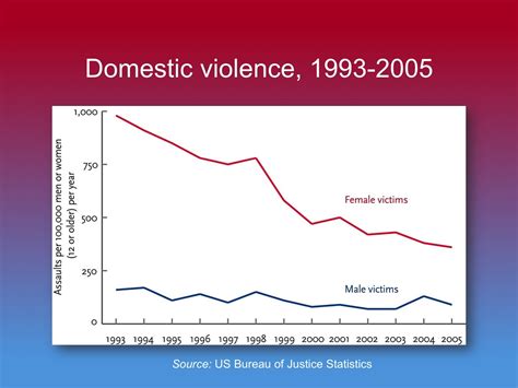 at 9022012 105100 PM. . 1950s domestic violence statistics